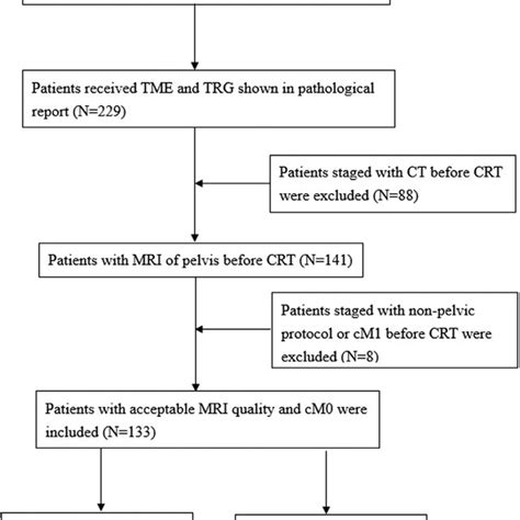 Flowchart Of Retrospective Study Subject Selection Process And The Two