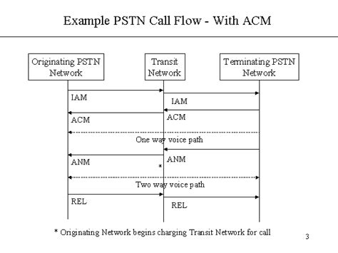 Example Pstn Call Flow With Acm