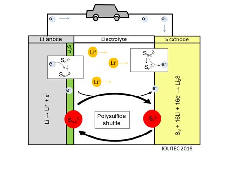 Work Principle And Polysulfide Shuttle In Li S Batteries Iolitec