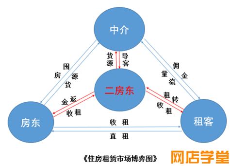 二房东与中介博弈处于下风 网店学堂