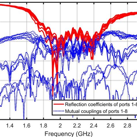 Measured Radiation Patterns Of The RF Combined Ports 1 8 In The