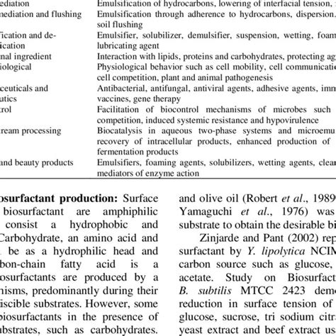 Industrial Applications Of Biosurfactants Industry Application Role Of