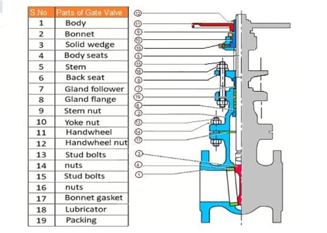 Basics of Gate Valves