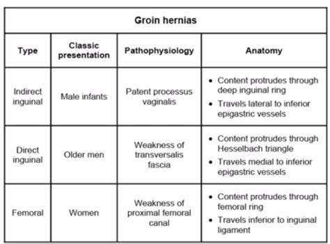 USMLE Notes - groin hernias