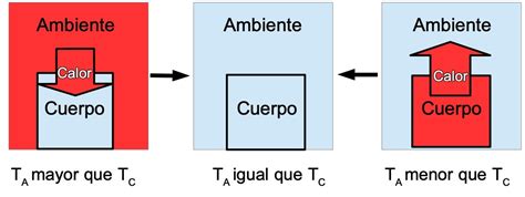 Calor Qu Es Concepto Definici N Tipos Y Ejemplos Significados