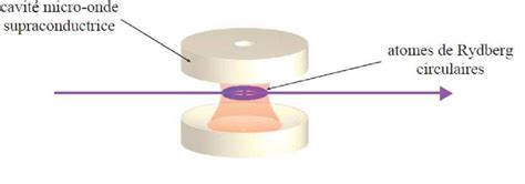 Principe de notre expérience d électrodynamique quantique en cavité