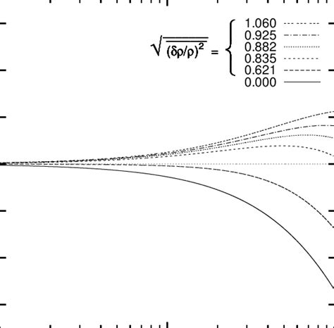 Differences In Distance Modulus Versus The Redshift Different Curves