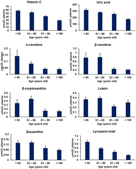 Nutraceuticals Free Full Text Food Antioxidants And Aging Theory