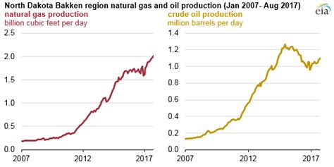 Growth in the Bakken is Coming from Gas Production – Oil & Gas 360