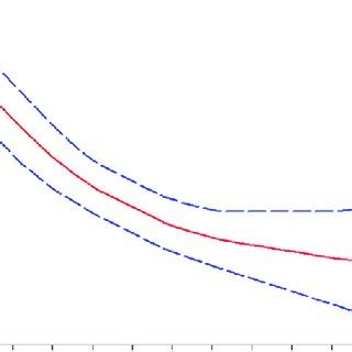 Forest Plot Summary Of The Relationship Between Surgeon Volume And