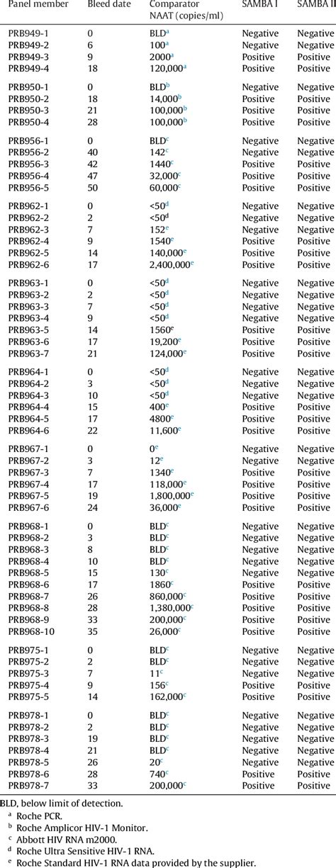 Seroconversion sensitivity of the SAMBA HIV-1 Qual Whole Blood Test as ...