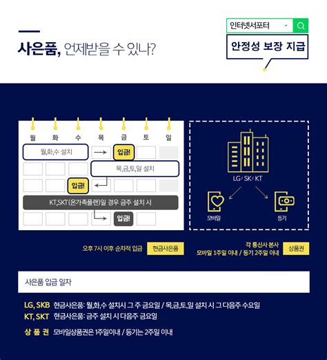 Sk·lg·kt 인터넷가입비교사이트 ‘인터넷서포터 Tv인터넷 결합상품 비교 추천으로 고객 만족도 높아 Cctv뉴스