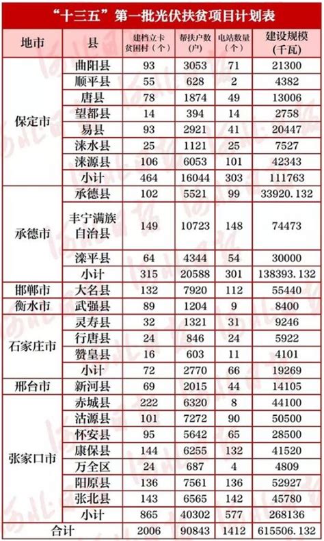 河北23个县！“十三五”首批光伏扶贫项目计划公布 光伏政策 资讯 光伏产业网 太阳能光伏行业专业门户网站