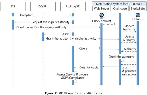 Figure From Delegation Based Personal Data Processing Request