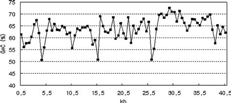 G ϩ C Percentage Of A 40 Kb Insert Dna Of Peaf66 Note That The G ϩ C Download Scientific