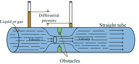 Differential pressure flow meter | Download Scientific Diagram