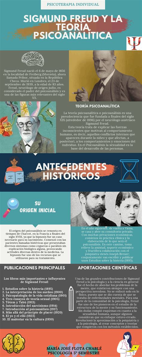 Infografia Sigmund Freud Esquemas Y Mapas Conceptuales De Psicología Docsity