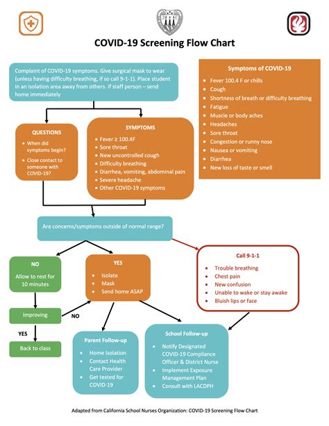 Flow Charts Covid Compliance Team San Marino Unified School District