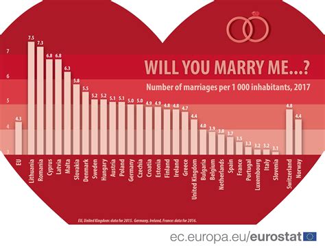 Which Eu Countries Have The Highest Marriage Rates Products Eurostat News Eurostat