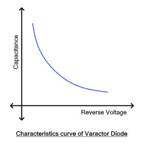 Varactor Diode Symbol Construction Working Applications