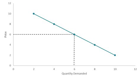 Law Of Demand Overview Graphical Illustration And Exceptions