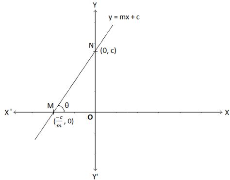 Slope of the Graph of y = mx + c | What is the Graph of y=mx-c?