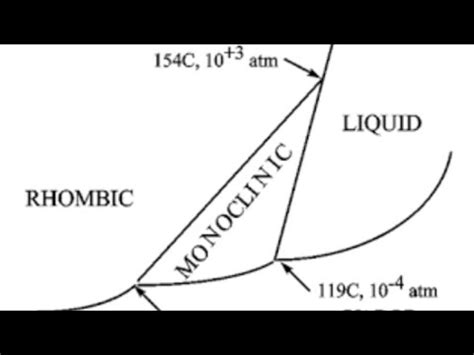 Phase Diagram Of Sulphur YouTube