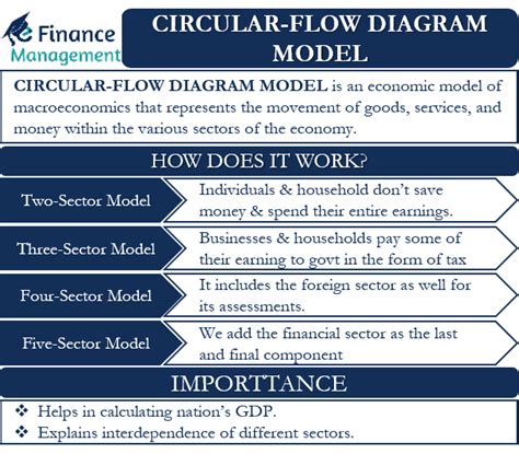 Circular-flow diagram model: Meaning, Working, Importance