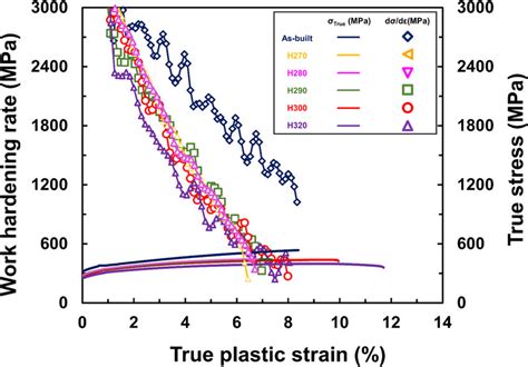 Work Hardening Rate Dσdε And True Stress As A Function Of The True Download Scientific