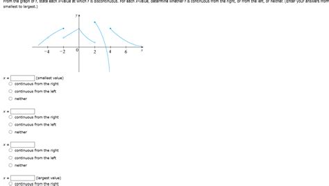 Solved From The Graph Of F State Each X Value At Which F Is Chegg