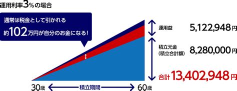 老後のおかねの準備にidecoがオススメな理由 みずほ銀行