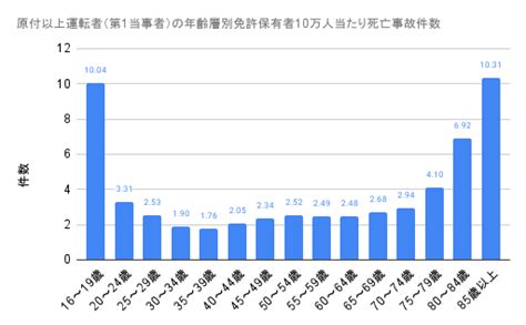 “高齢ドライバー”「交通事故多い」イメージは誤解！？ 事故発生率“もっとも高い”年齢層とは 弁護士jpニュース