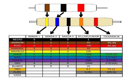 CÓMO LEER RESISTENCIAS DE 3 Y 5 BANDAS DE COLORES YouTube