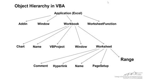 Introduction To Objects Properties Methods And Events In Vba Youtube