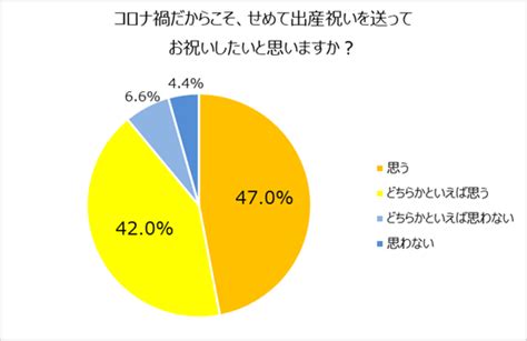 出産祝いで悩んだ経験のある人約9割。さらにコロナ禍でプレゼント需要が増加傾向に！？出産祝いの平均予算は6 101円。憧れのママタレント 1位：北川景子 2位：辻希美。 株式会社イデア