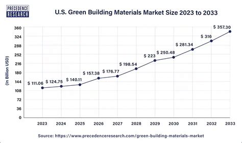 Green Building Materials Market Size Report By