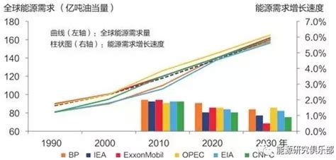 邱丽静：2030～2040年全球能源发展趋势展望能源可再生能源石油新浪新闻