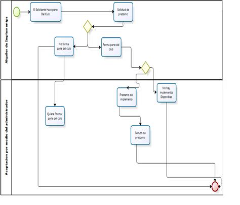 Modelo De Diagrama De Procesos Los Diagrama De Flujo Para Re