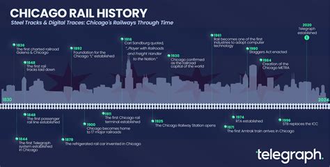 Chicago, Chicago, What a Railroading Town - Telegraph