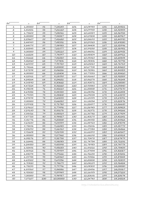 Schedarionline Radice Quadrata Tavole Numeriche Matematica