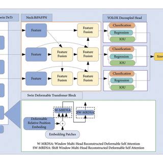 Swin Deformable Transformer Bipafpn Yolox Network Architecture Swin