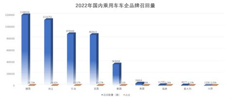 召回丨2022年汽车召回出现剪刀曲线 总量下降明显易车