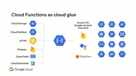 Journey To Serverless On Google Cloud Platform