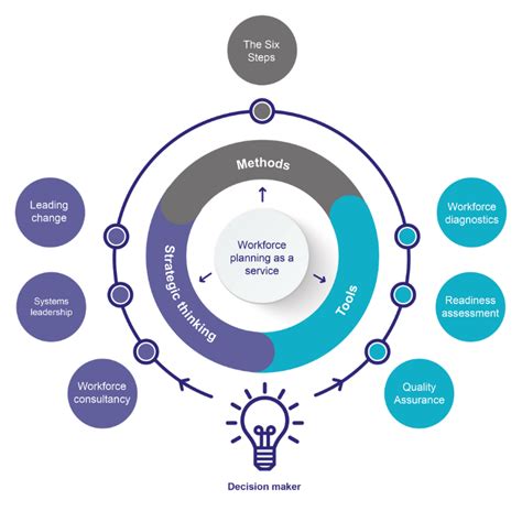 Workforce Planning Products And Services Skills For Justice