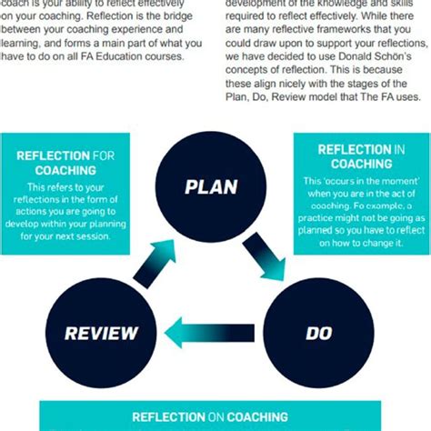 Schön s 1983 concept of reflection incorporated within learner