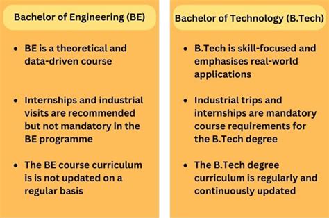 Engineering Be Vs B Tech What Is The Right Choice Telegraph India