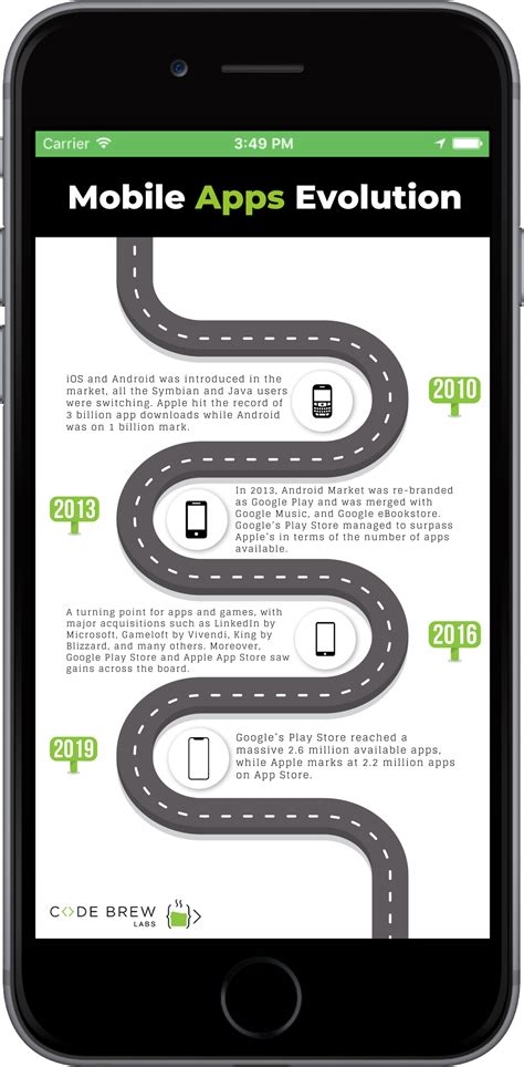 The Technological Journey of Mobile Apps | Code Brew Labs
