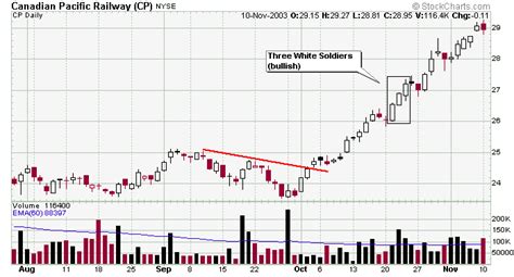 Leavitt Brothers: Education - CandleStick Patterns