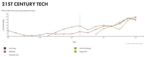 The Best 6 Jeff Bezos Net Worth Graph - Dentrace