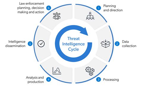 Threat Intelligence Lifecycle Definition Explanation Examples